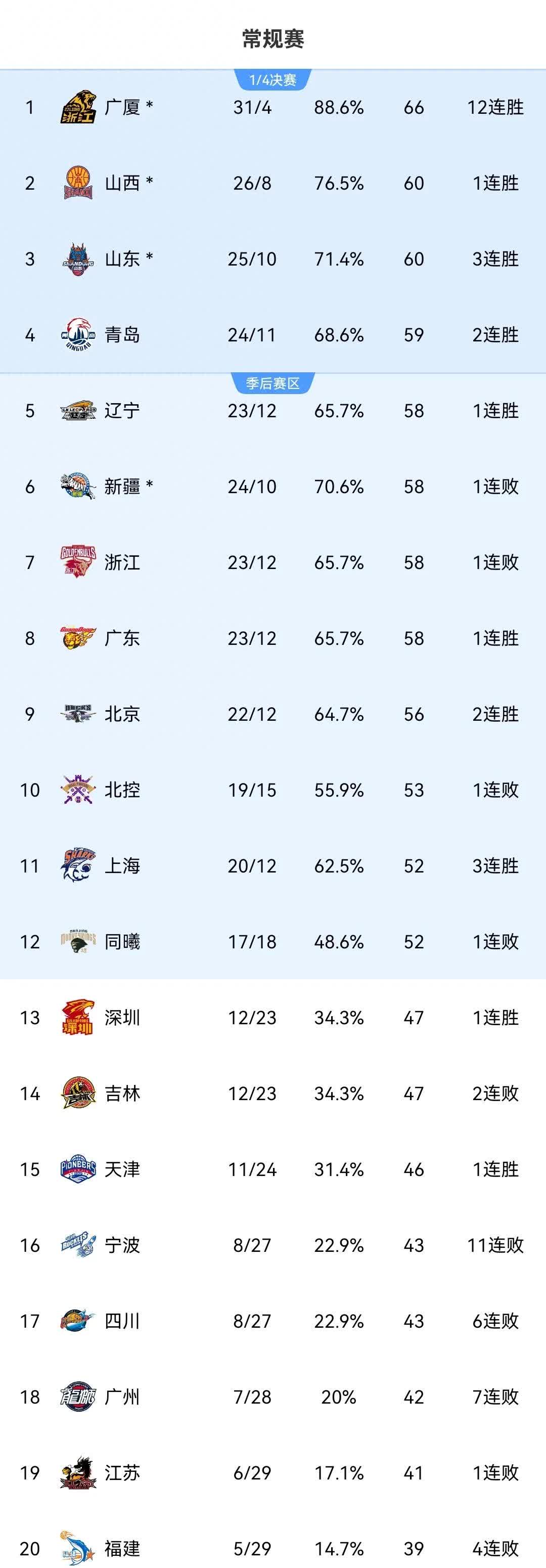 CBA季后赛第二阶段计划出台