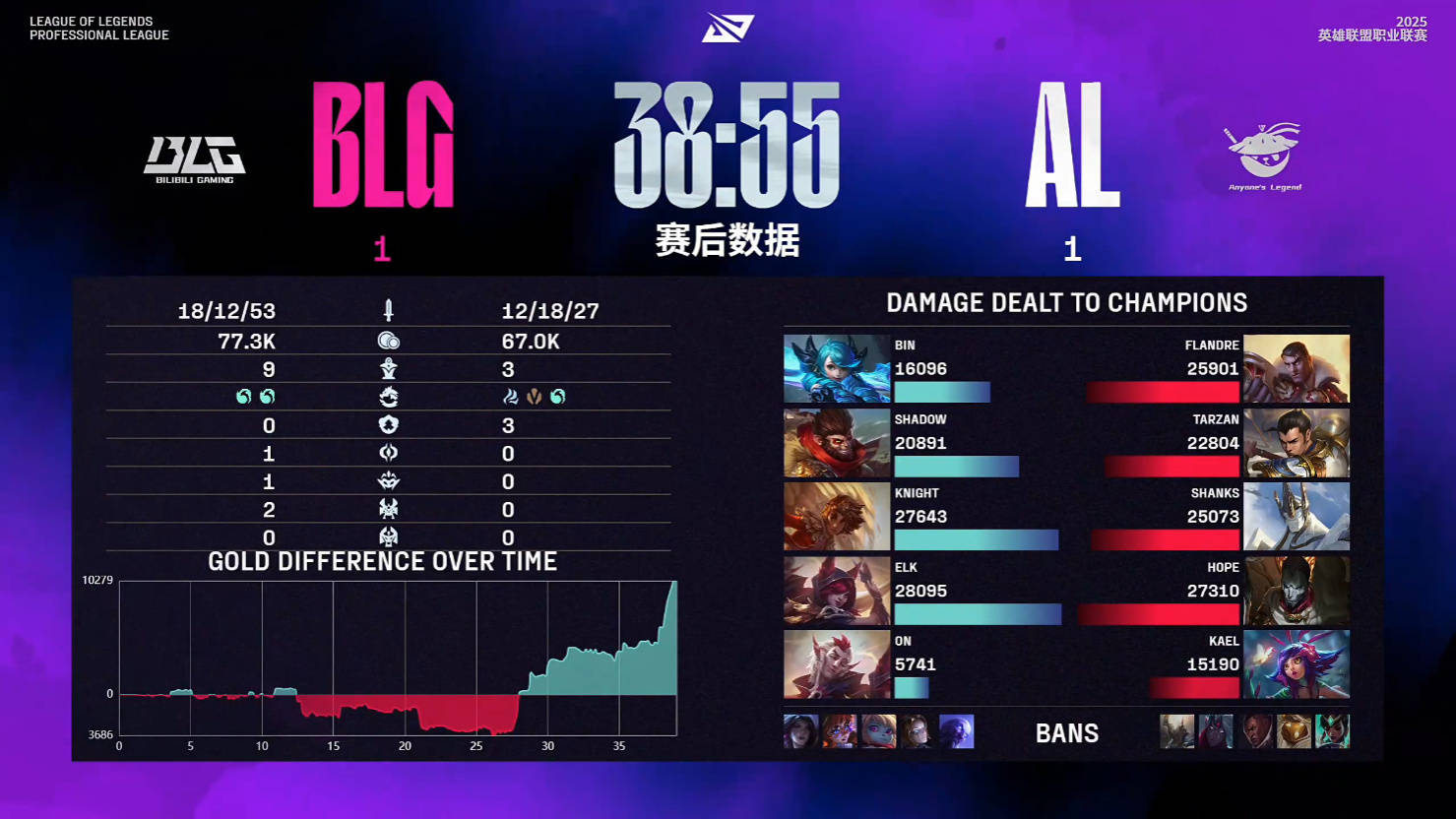 黑白直播在线观看nba-BLG力克100T，Bin拿下关键大龙八强赛3:1（深圳）