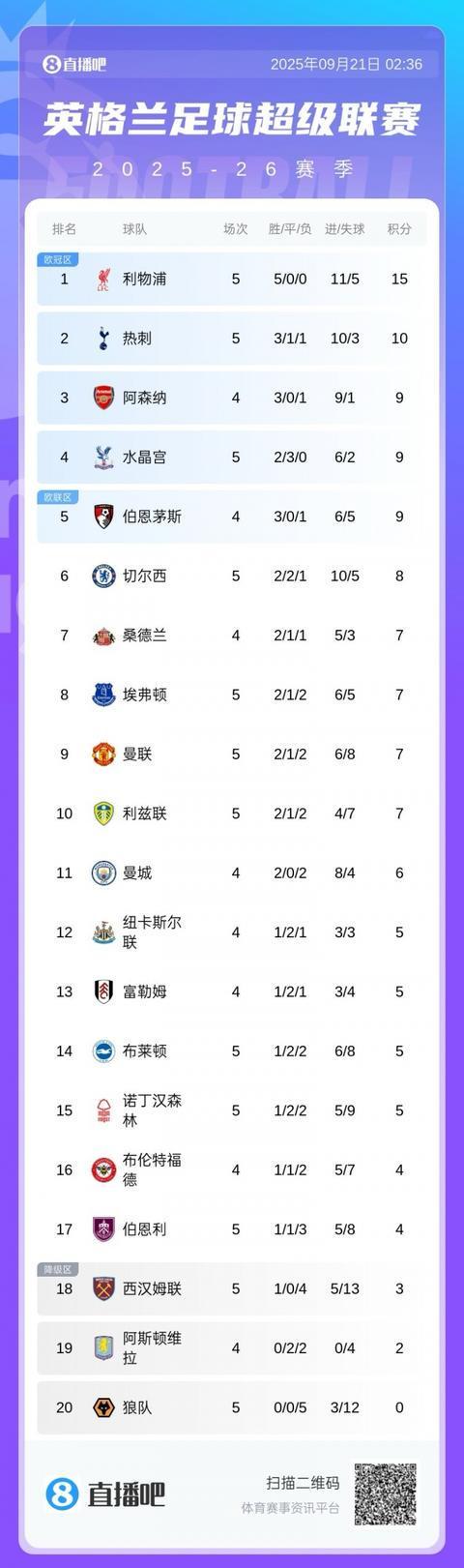 曼联惊险胜利跻身积分榜前三 曼联惊险胜利跻身积分榜前三