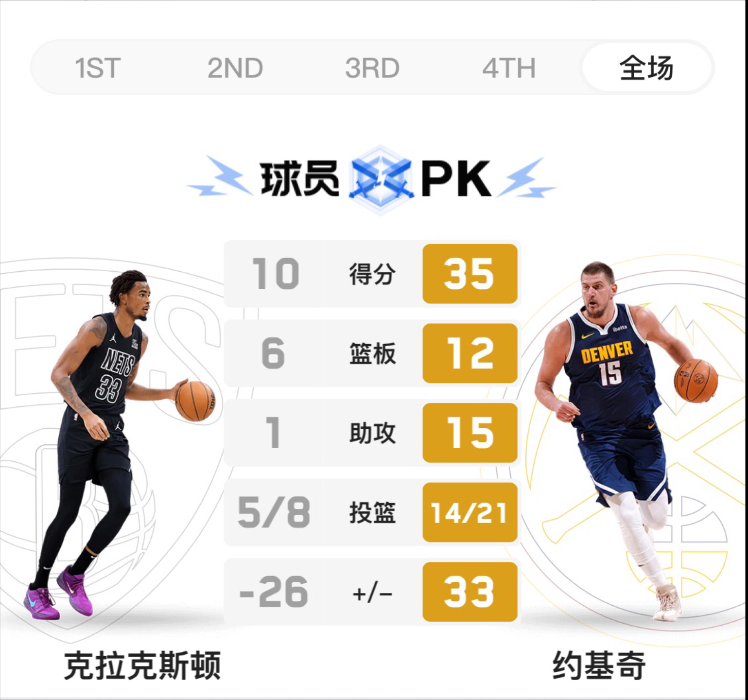 篮网大胜尼克斯，遥遥领先联盟